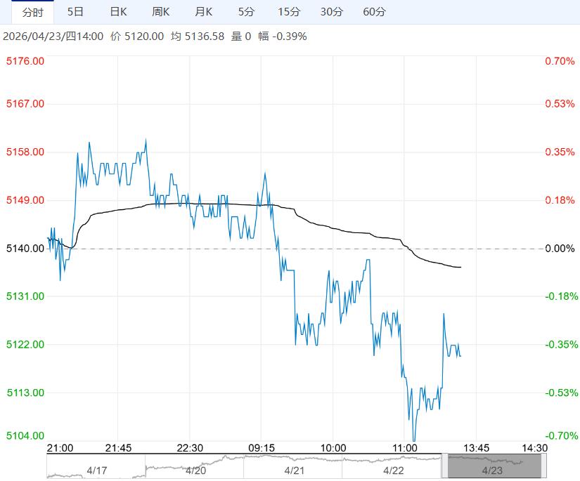 下游采购意愿普遍较低 纸浆短期延续低位震荡运行