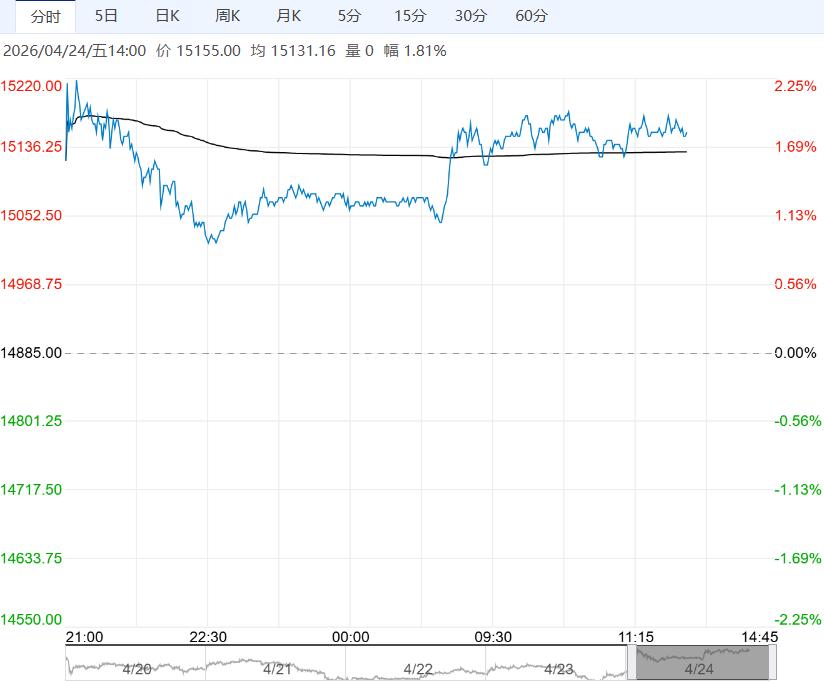 下游需求逐步转向旺季 预计不锈钢短期偏强调整运行