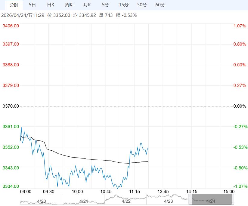 节日备货情绪逐渐降温 鸡蛋出现阶段性回调态势