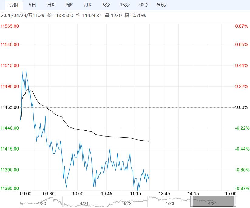 需求端仍处传统淡季 生猪短期反弹空间将受限
