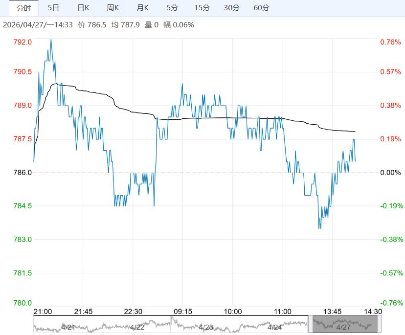 终端需求环比回暖 预计铁矿石短期震荡为主