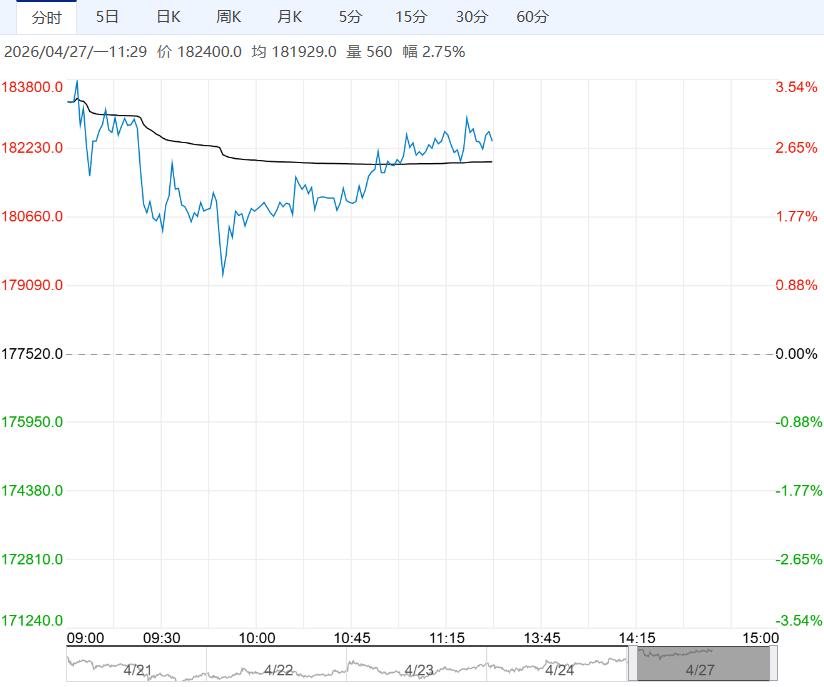 基本面存需求向好预期 预计碳酸锂短期维持偏强震荡