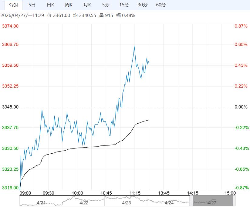 受现货走强提振 鸡蛋期价短期偏强震荡运行