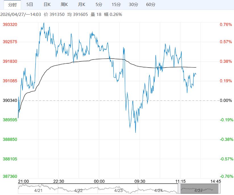消费韧性仍存 预计沪锡短期将延续高位震荡格局