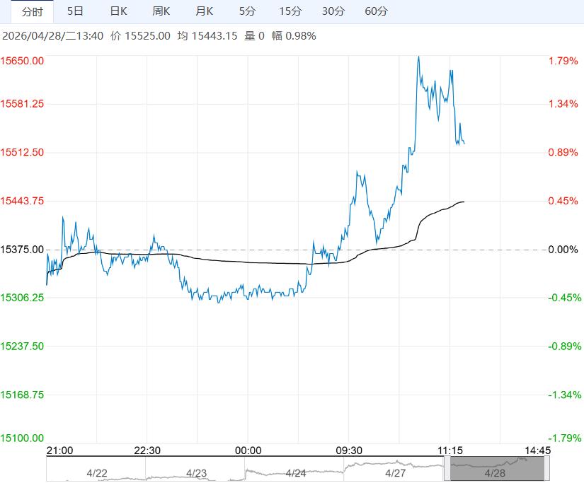 市场交投氛围日趋活跃 不锈钢短期仍有上行空间