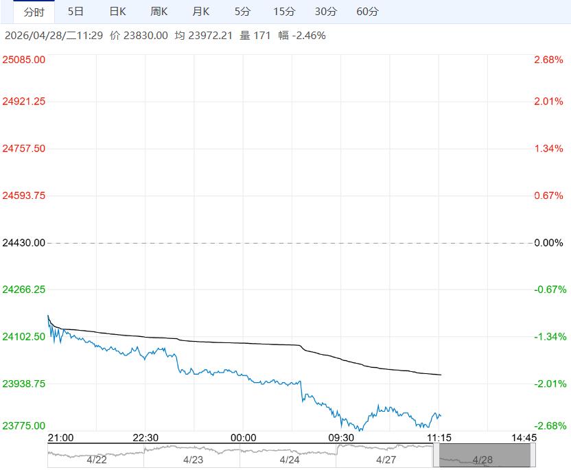 终端需求不足 预计沪锌短期维持承压震荡