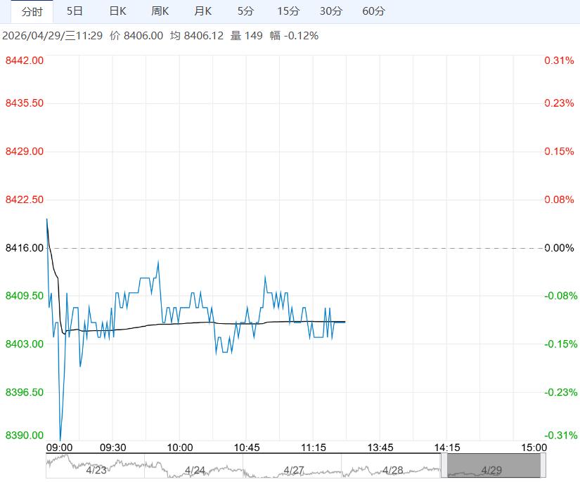 需求未出现明显放量 花生短期维持震荡整理走势