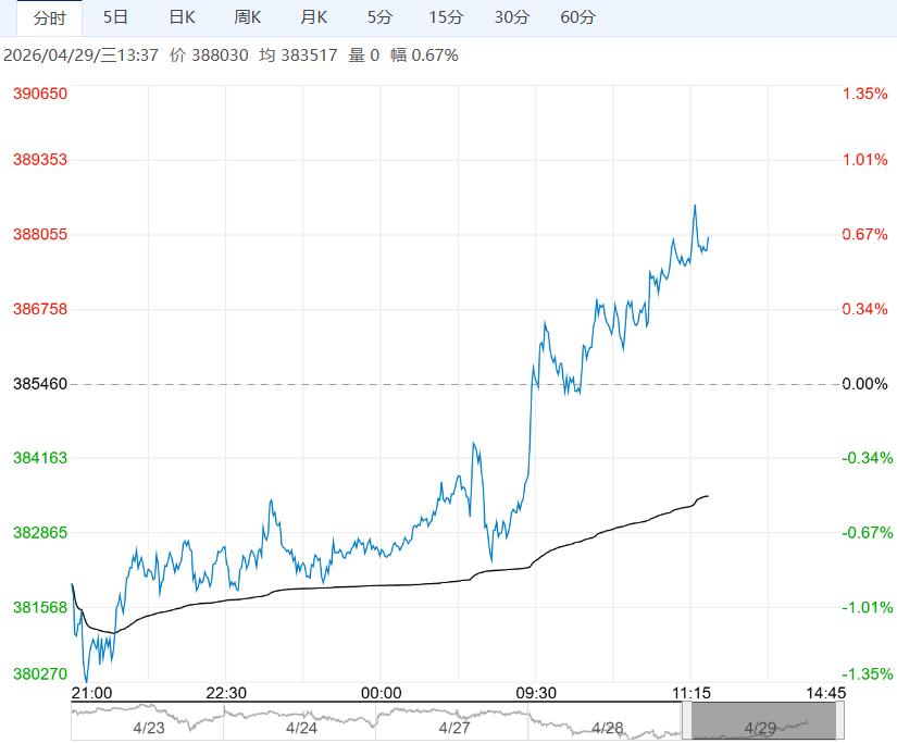 市场交投回暖 沪锡短期将延续高位震荡格局