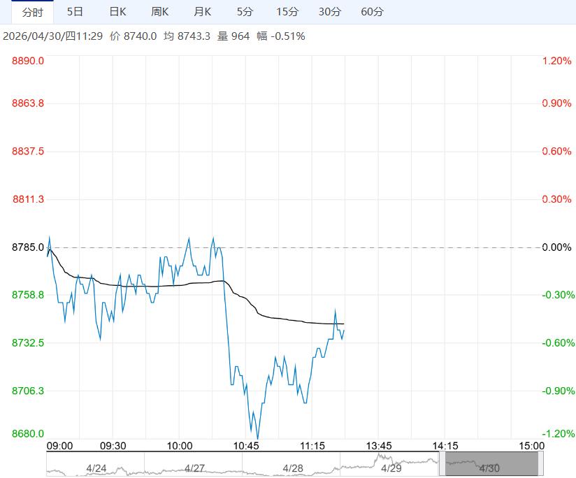 下游需求维持疲弱 预计工业硅短期继续反弹空间受限