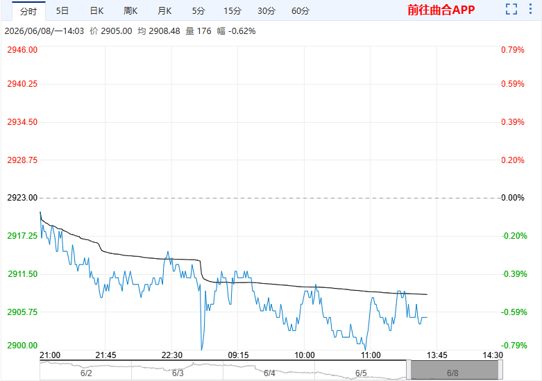 豆粕进入加速累库 短期价格预计弱势运行