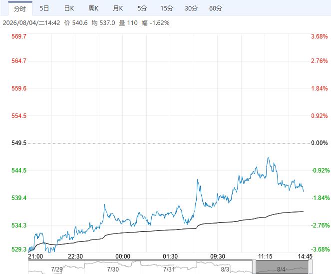 OPEC+上调原油产量配额 油价预计维持宽幅震荡运行