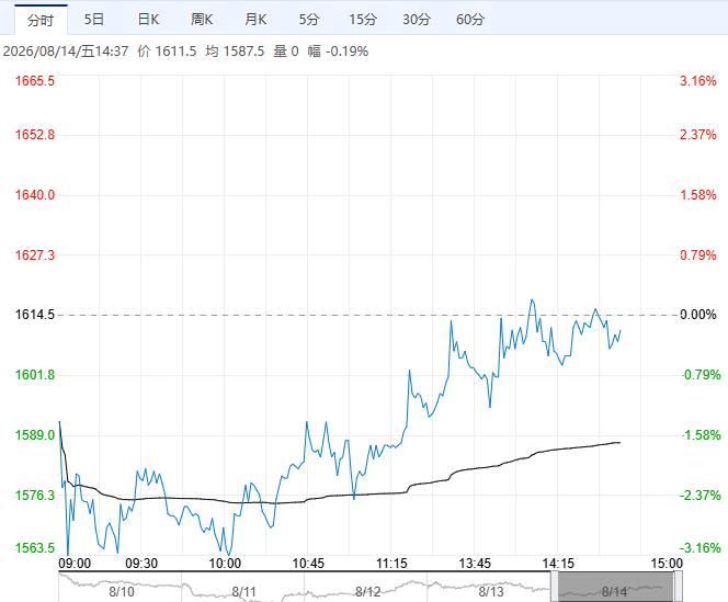 央行鹰派叠加补库存疑 集运远期运价上行空间受限