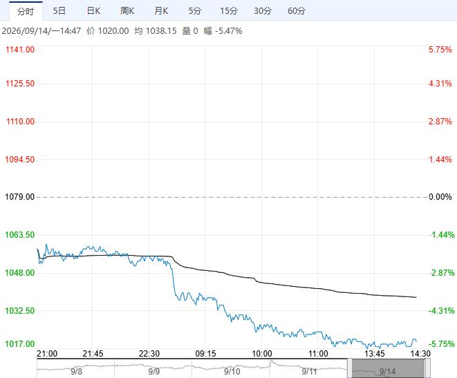下游需求下滑厂库高企 纯碱短期震荡偏弱
