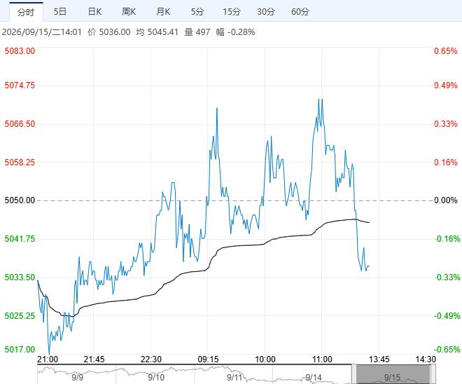 美伊冲突致大豆到港预期减少 豆一冲高回落维持高位震荡